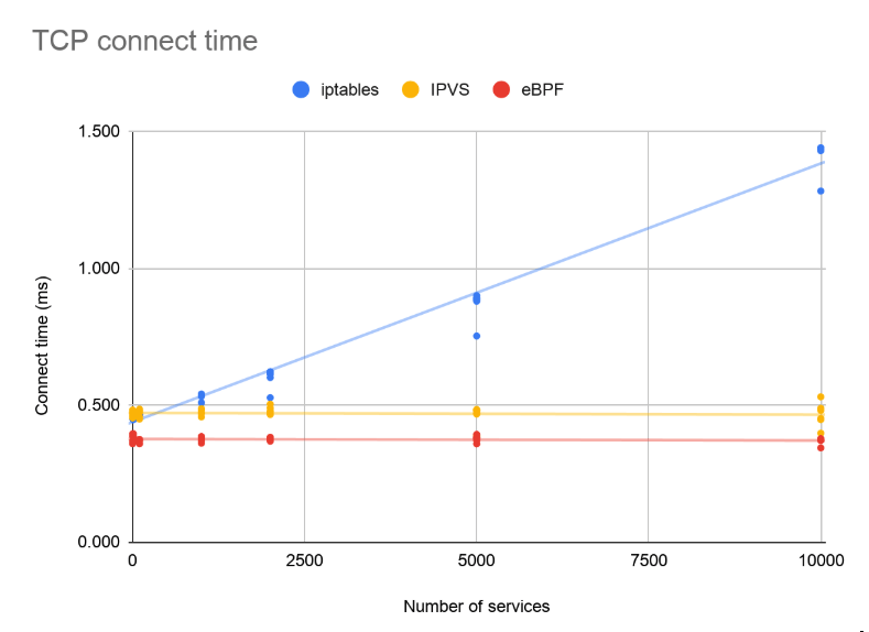 Graph showing eBPF has a lower, consistent TCP connect time compared to iptables and IPVS as the number of services increases