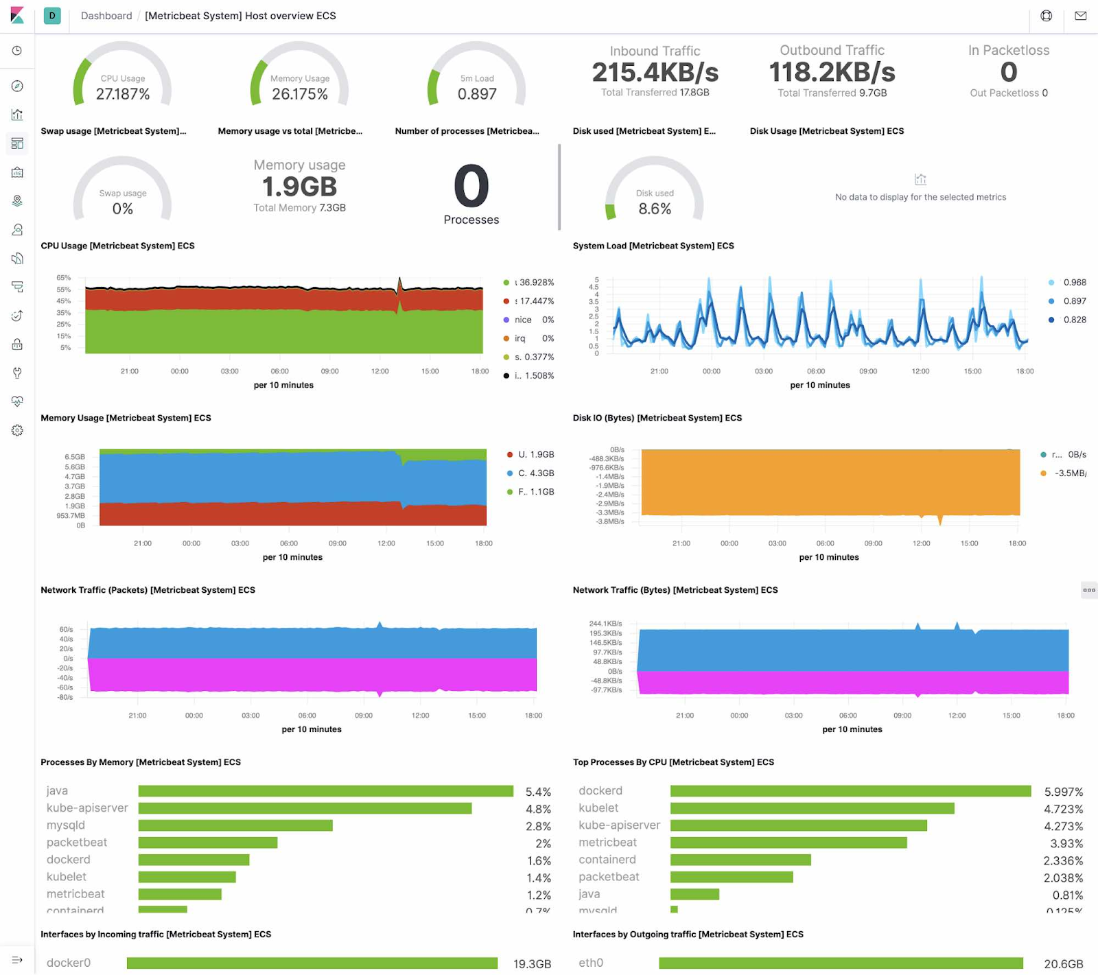 Elastic Stack dashboard