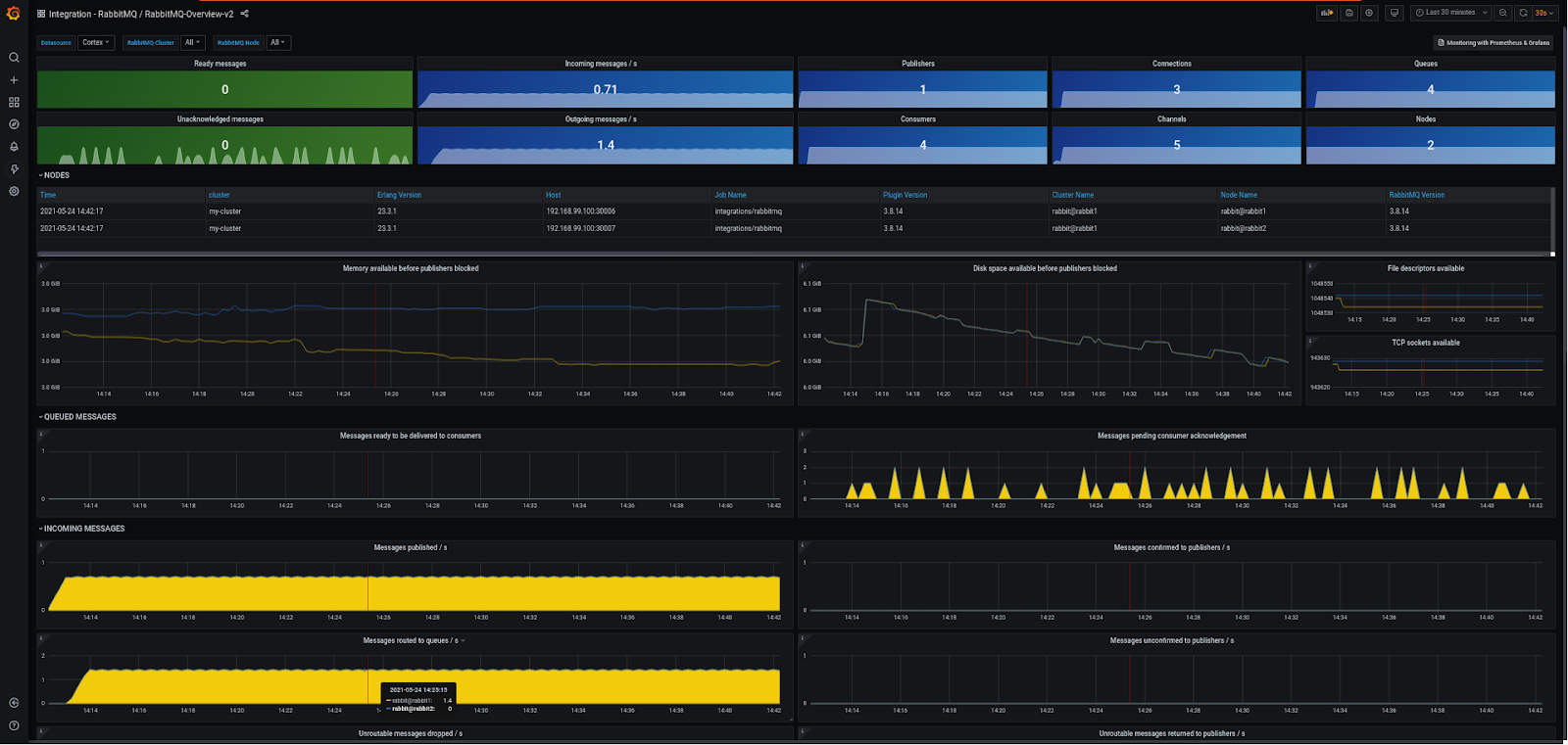 Grafana dashboard