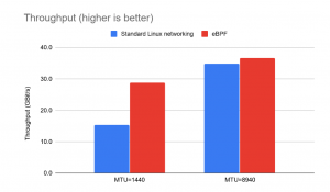 Bar graph comparing throughput of standard Linux networking vs. eBPF at MTUs 1440 and 8940. eBPF shows higher throughput in