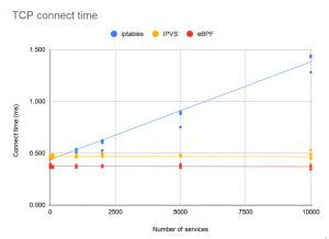 Chart comparing TCP connect time for iptables, IPVS, and eBPF. eBPF shows the lowest connect time