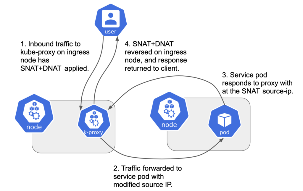 Diagram of Kubernetes kube-proxy with SNAT and DNAT, showing how Calico replaces it for native service handling