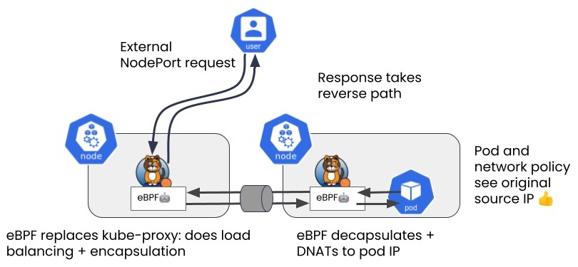 Diagram of eBPF data plane replacing kube-proxy for load balancing and encapsulation of external NodePort requests to pods
