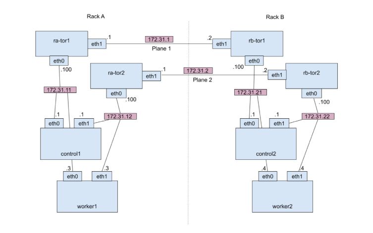 Diagram of dual ToR switches in two racks, showing two active planes of connectivity between cluster nodes. BGP peering is