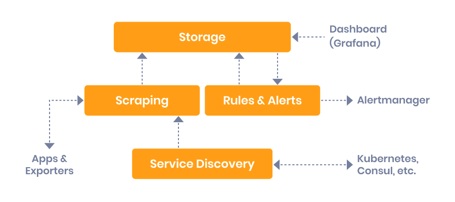Prometheus Flow diagram