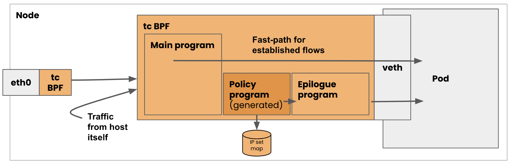 EstablishedFlow