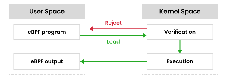 eBPF program loading process: User Space attempts to load to Kernel Space, which may reject it. If loaded, it runs in a