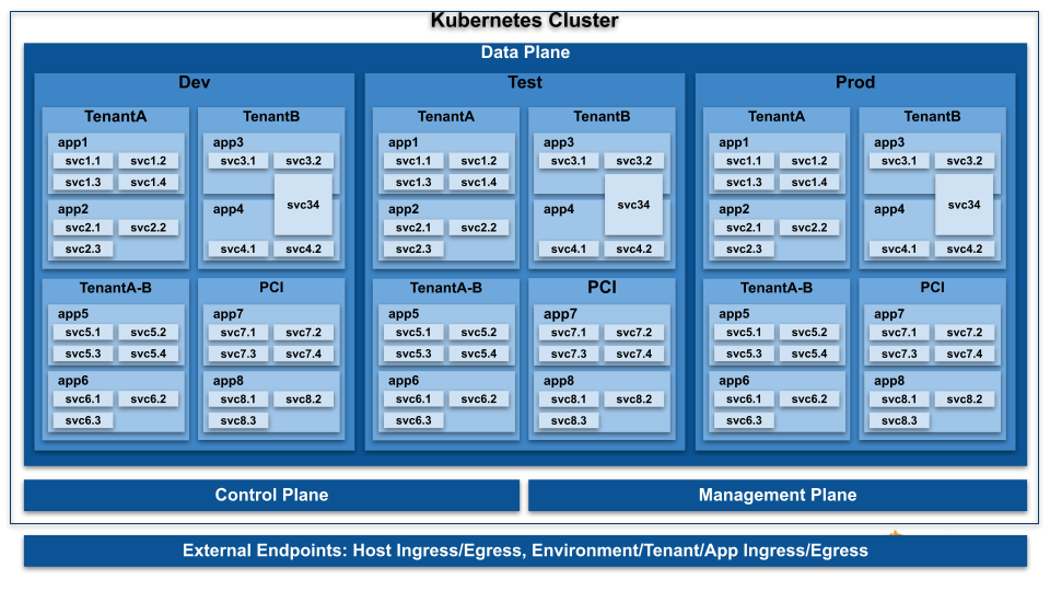 Kubernetes cluster diagram showing granular segmentation across Dev, Test, Prod environments with Tenants and PCI zones.