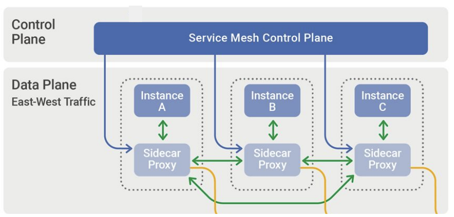 Diagram of a Service Mesh Control Plane managing sidecar proxies in the data plane for east-west traffic between instances