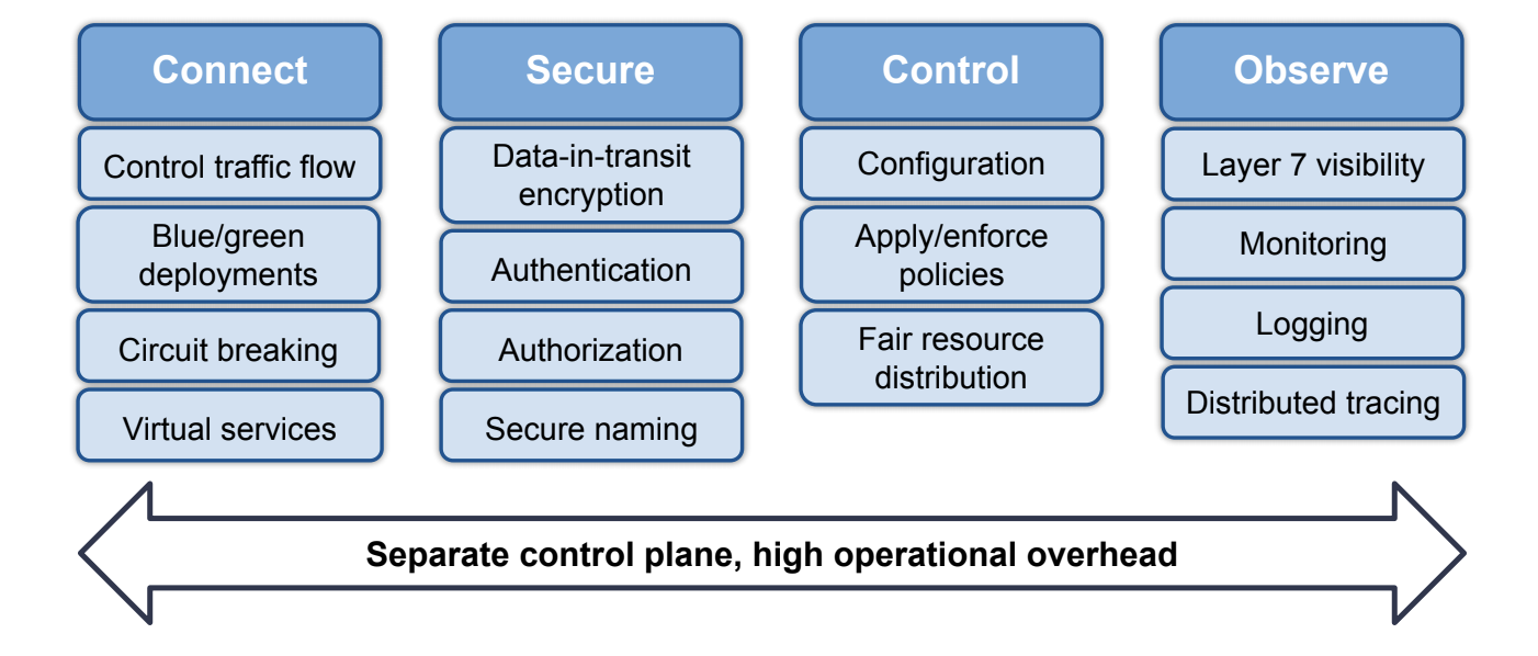 Service mesh features: Connect, Secure, Control, Observe. Connect includes traffic flow, blue/green deployments, circuit
