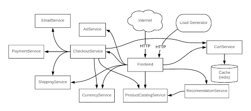 Diagram of the 11-tier microservice architecture of Google Cloud's Online Boutique demo application