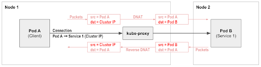 Kube-proxy NAT: Pod A connects to Service 1. Kube-proxy changes source IP, forwarding to Pod B. Reverse NAT restores