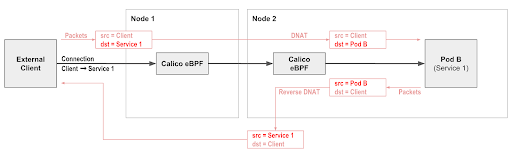 Diagram showing Calico eBPF native service handling, preserving source IP and reducing network hops