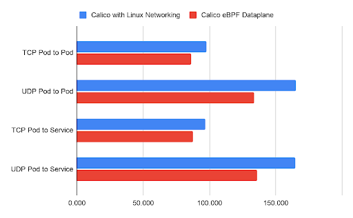 Bar graph comparing Calico with Linux networking to Calico eBPF dataplane. eBPF dataplane shows improved performance