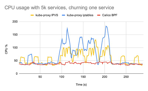 Chart: Calico BPF uses less CPU than kube-proxy (iptables, IPVS) with 5k services, churning one, showing performance benefits