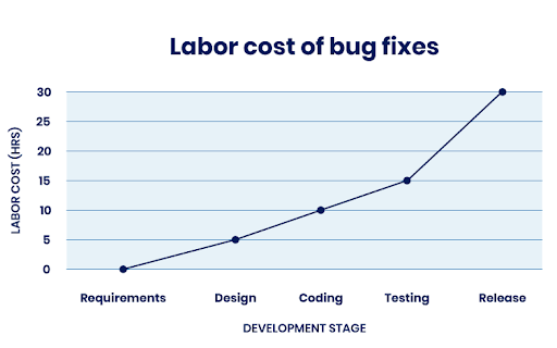 Line graph showing labor cost of bug fixes increases from requirements to release stages