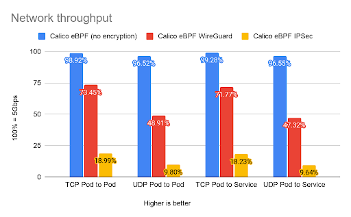 Bar chart showing Calico eBPF data plane network throughput with WireGuard, IPsec, and no encryption