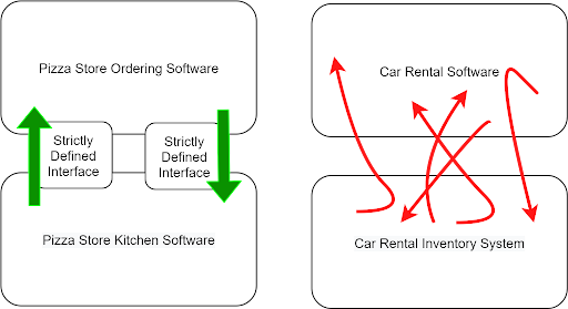 Strictly defined interfaces vs. chaotic connections. Pizza ordering software is clearly defined, car rental software is not
