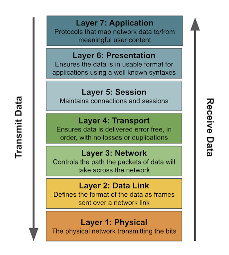 Diagram of the internet protocol suite, showing layers 1-7 and their functions