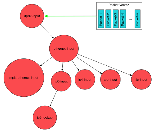 Diagram of a packet processing graph, showing a vector of packets being processed by VPP