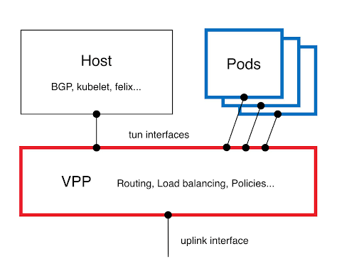 Diagram showing Pods sending traffic to a VPP pod via TUN interfaces for routing, load balancing, and policy decisions