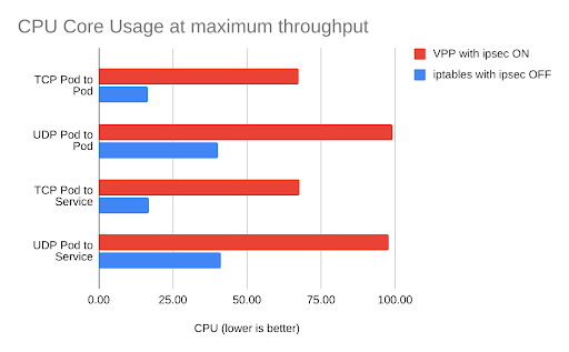 Chart comparing CPU usage of VPP (high, red) and iptables (lower, blue) for TCP/UDP pod-to-pod and pod-to-service