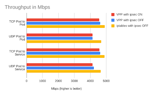 Benchmark showing VPP throughput near line rate, both with and without IPsec. All results are below 5Gbps