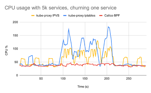 CPU usage chart showing Calico BPF uses less CPU than kube-proxy with IPVS or iptables when running 5k services