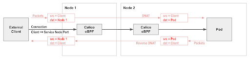 Diagram showing client IP preservation with Calico eBPF. Client source IP is maintained through DNAT and reverse DNAT