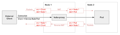 Diagram showing kube-proxy using NAT, changing the source IP of incoming connections from the client to the node's IP