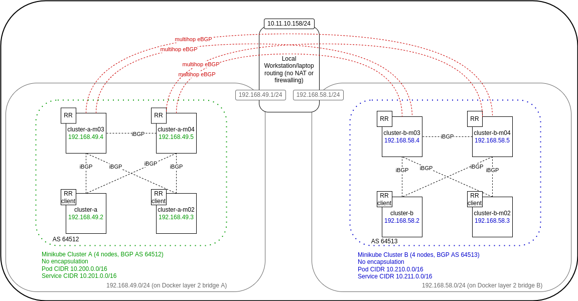 Image showing two Kubernetes clusters running in separate subnets in localhost