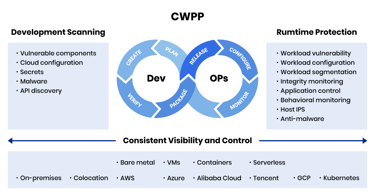 CWPP diagram showing development scanning and runtime protection for cloud workloads. Dev and Ops cycles are visible