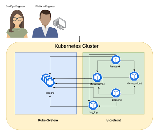 DevOps/Platform engineers investigating CoreDNS in a Kubernetes cluster experiencing DNS degradation. Microservices are shown