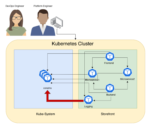 Diagram of a Kubernetes cluster showing high traffic (red arrow) from the logging pod to coredns, indicating a potential