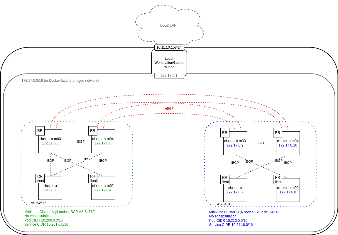 Image showing two Kubernetes Clusters with Calico running in localhost