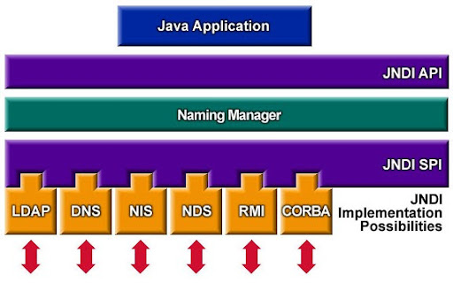 Diagram showing JNDI API, Naming Manager, and SPI layers connecting to LDAP, DNS, NIS, NDS, RMI, and CORBA protocols