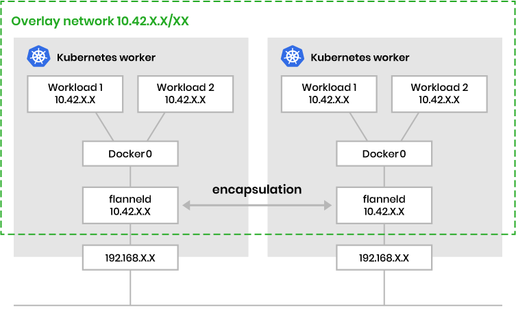 Network diagram showing encapsulated networks model with two Kubernetes workers connected via overlay network, each containing workloads, Docker, and flannel components with IP addresses