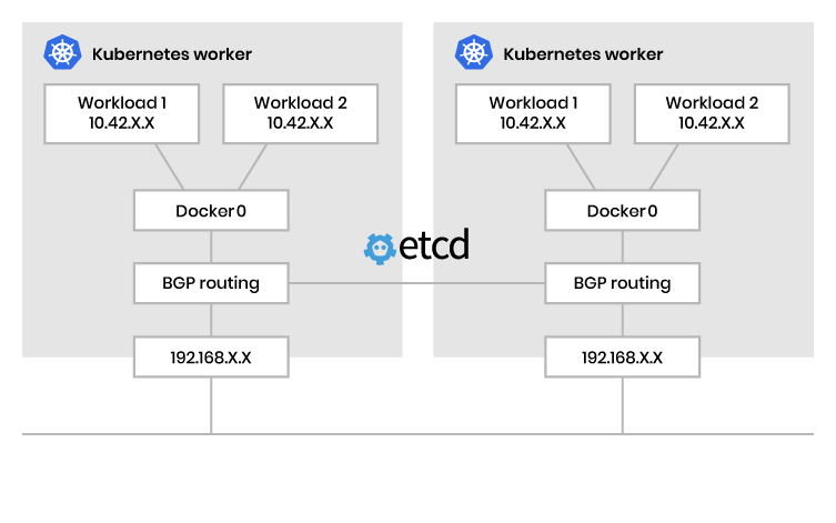 Network diagram showing unencapsulated networks model with two Kubernetes workers connected via etcd, each containing workloads, Docker, and BGP routing components with IP addresses