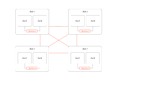 Diagram of a WireGuard peer-to-peer mesh network in Kubernetes, with nodes connected by orange lines