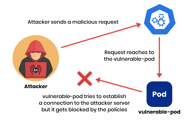 Diagram of an attacker's request being blocked from reaching a vulnerable pod, due to isolation