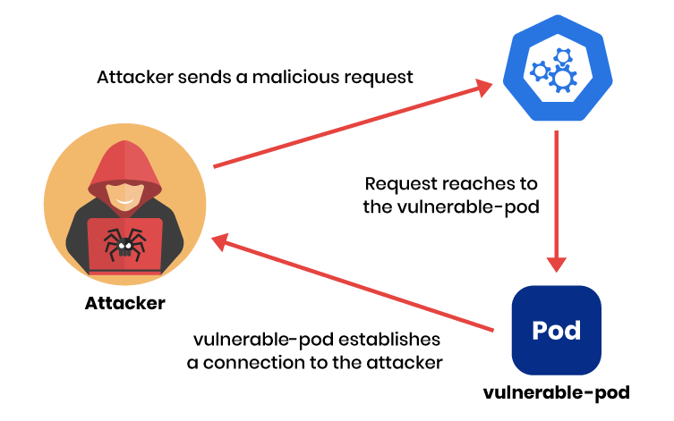 Diagram of a hacker exploiting a Log4Shell vulnerability to access a pod