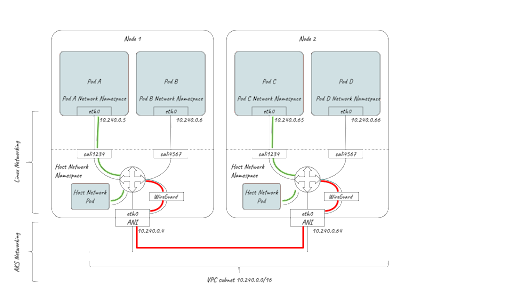 Diagram showing packet flow between pods in a cluster with WireGuard, highlighting network namespaces and host network pods