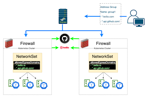 Calico discovers Panorama address groups and translates them to Calico NetworkSets. Diagram shows the flow