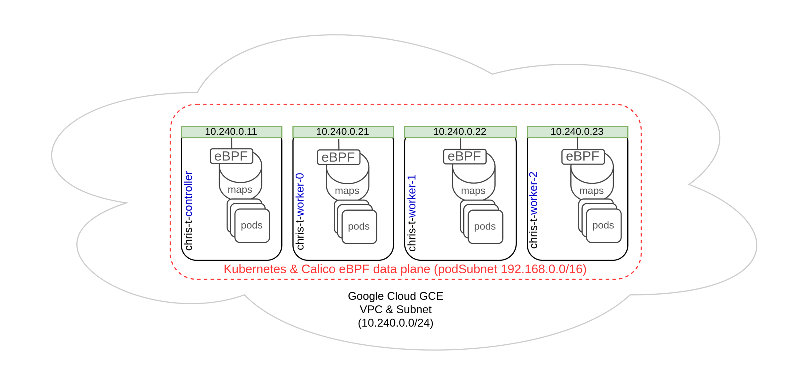 Example K8s Cluster in Google GCE