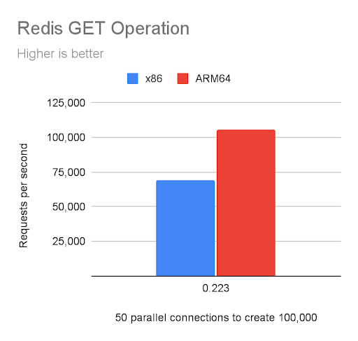 Bar graph showing ARM64 outperforming x86 in Redis GET operations. Higher requests per second indicate better performance