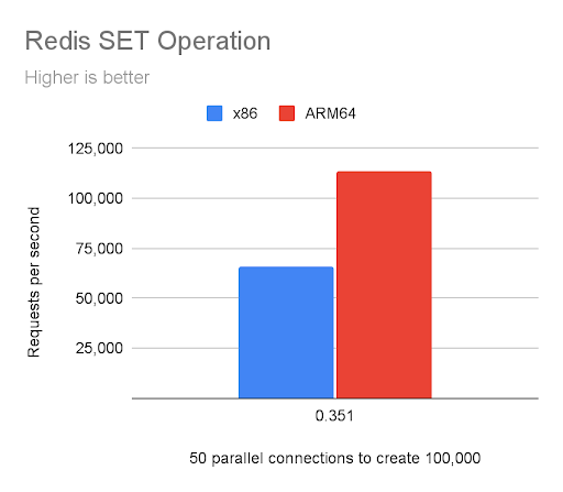 Redis SET operation benchmark comparing x86 and ARM64 CPU architectures. ARM64 shows higher requests per second