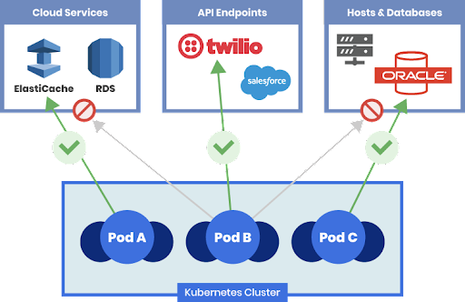 Kubernetes pods show allowed and blocked communication with external services.