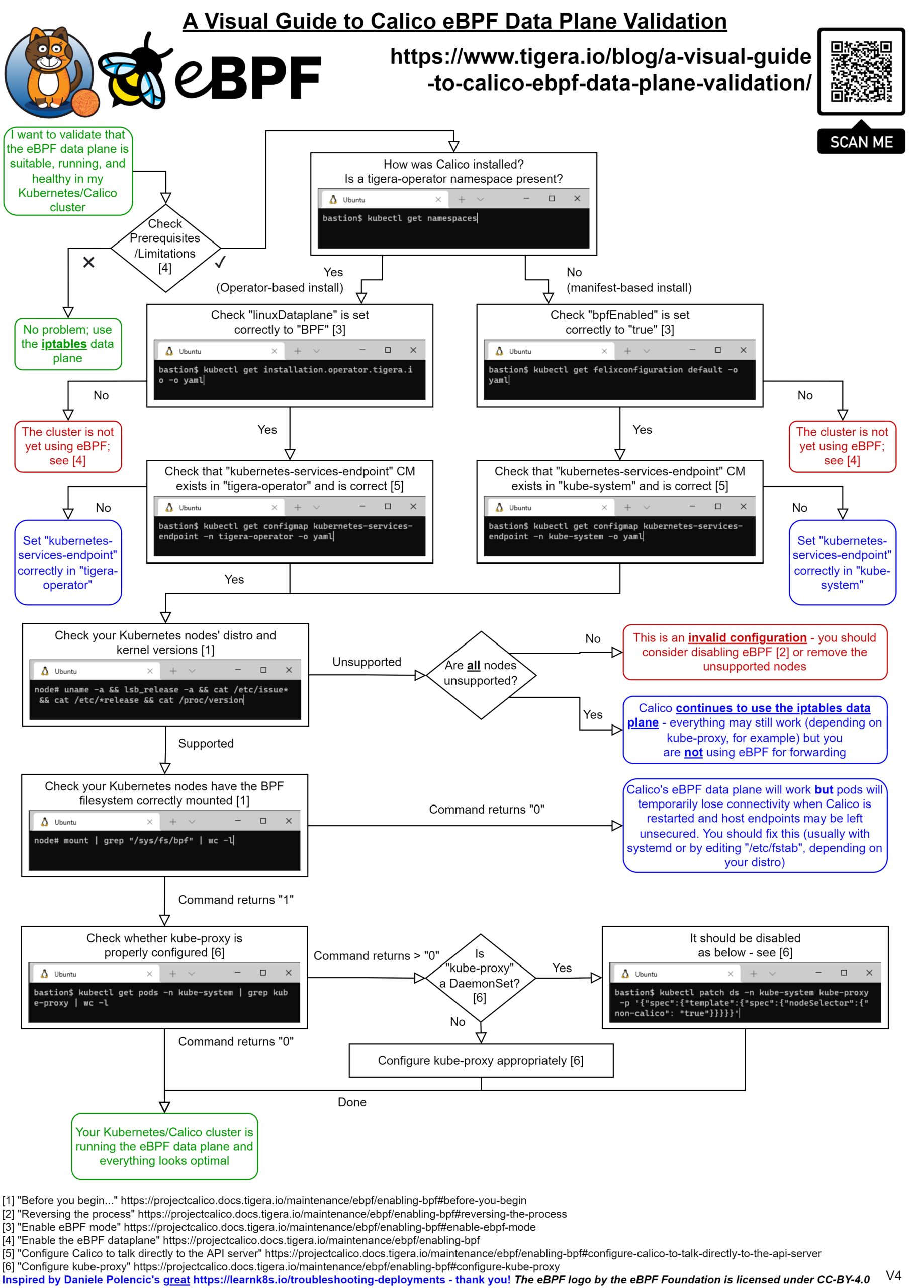 Calico eBPF data plane validation diagram V4