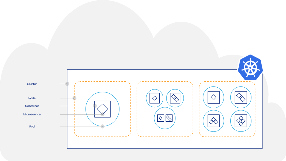 Diagram showing microsegmentation in a Kubernetes cluster, with pods grouped based on identity, not IP addresses