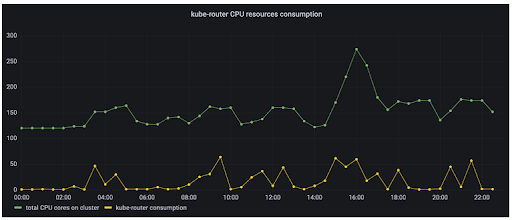 Kube-router CPU consumption graph showing unexpectedly high CPU usage by Kube-router, confirming Ana's observation